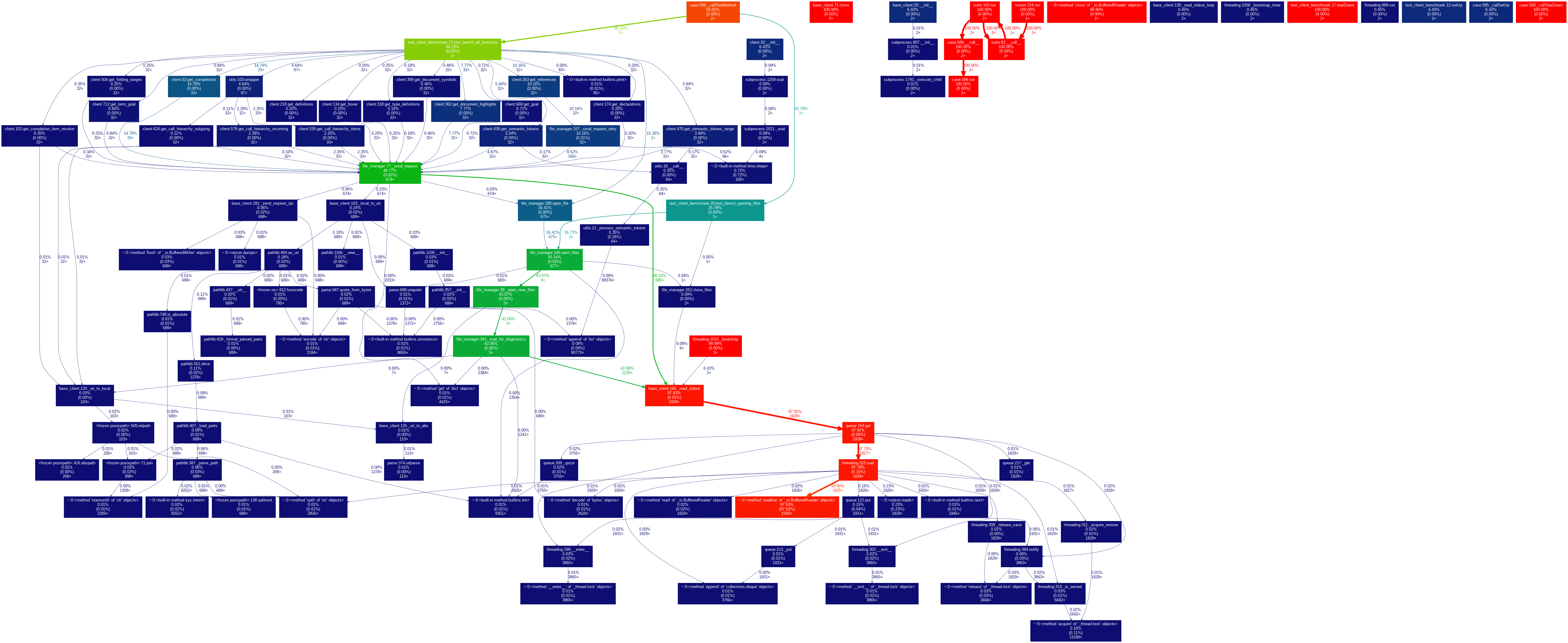 Profiling test_client_benchmark.py
